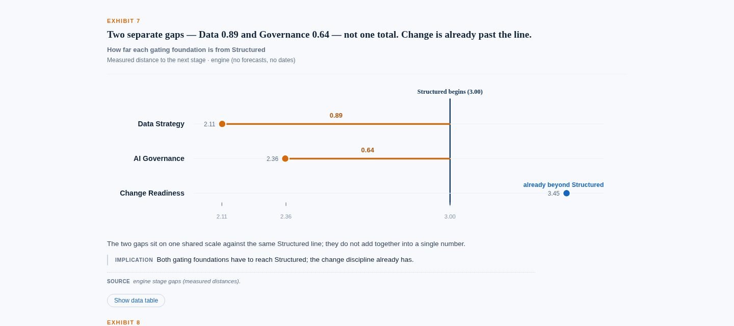 A bar chart showing how far each area sits from the next stage, with the two widest gaps called out.