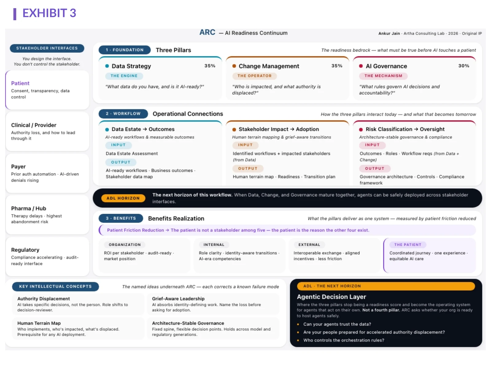 Exhibit 3. The ARC one-page architecture connects stakeholder interfaces, the three readiness pillars, their operational connections, benefits realization, and the Agentic Decision Layer horizon.
