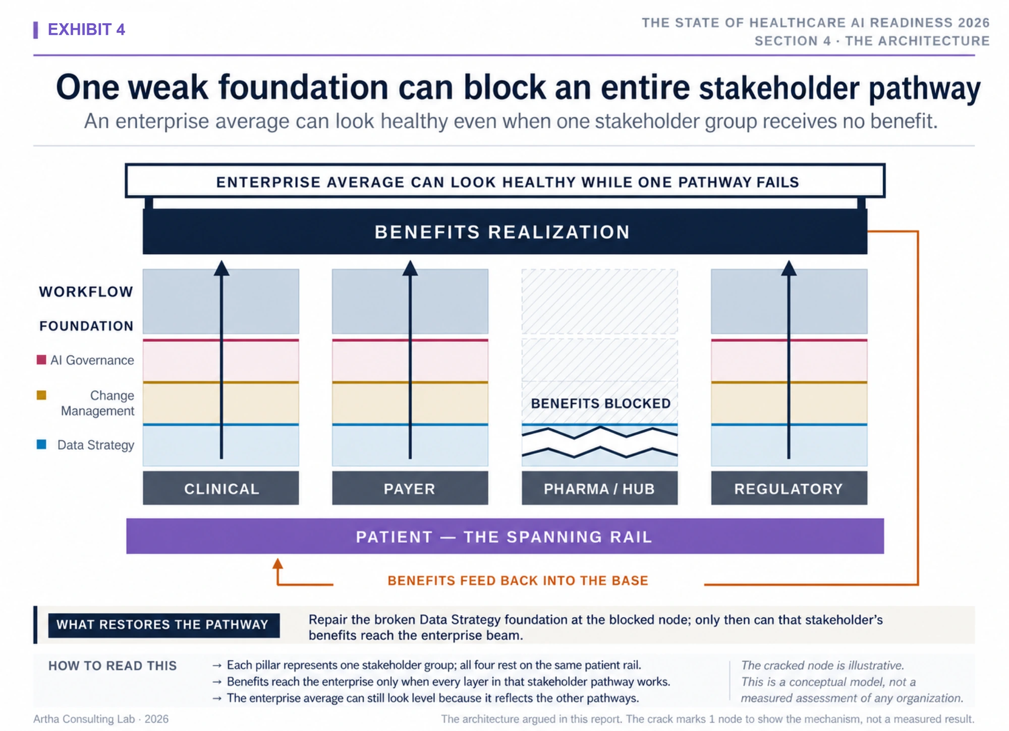 Exhibit 4. The ARC architecture connects three readiness pillars across four stakeholder pathways and a shared patient rail. A weak foundation blocks benefits until evidence is fed back to the relevant pillar.