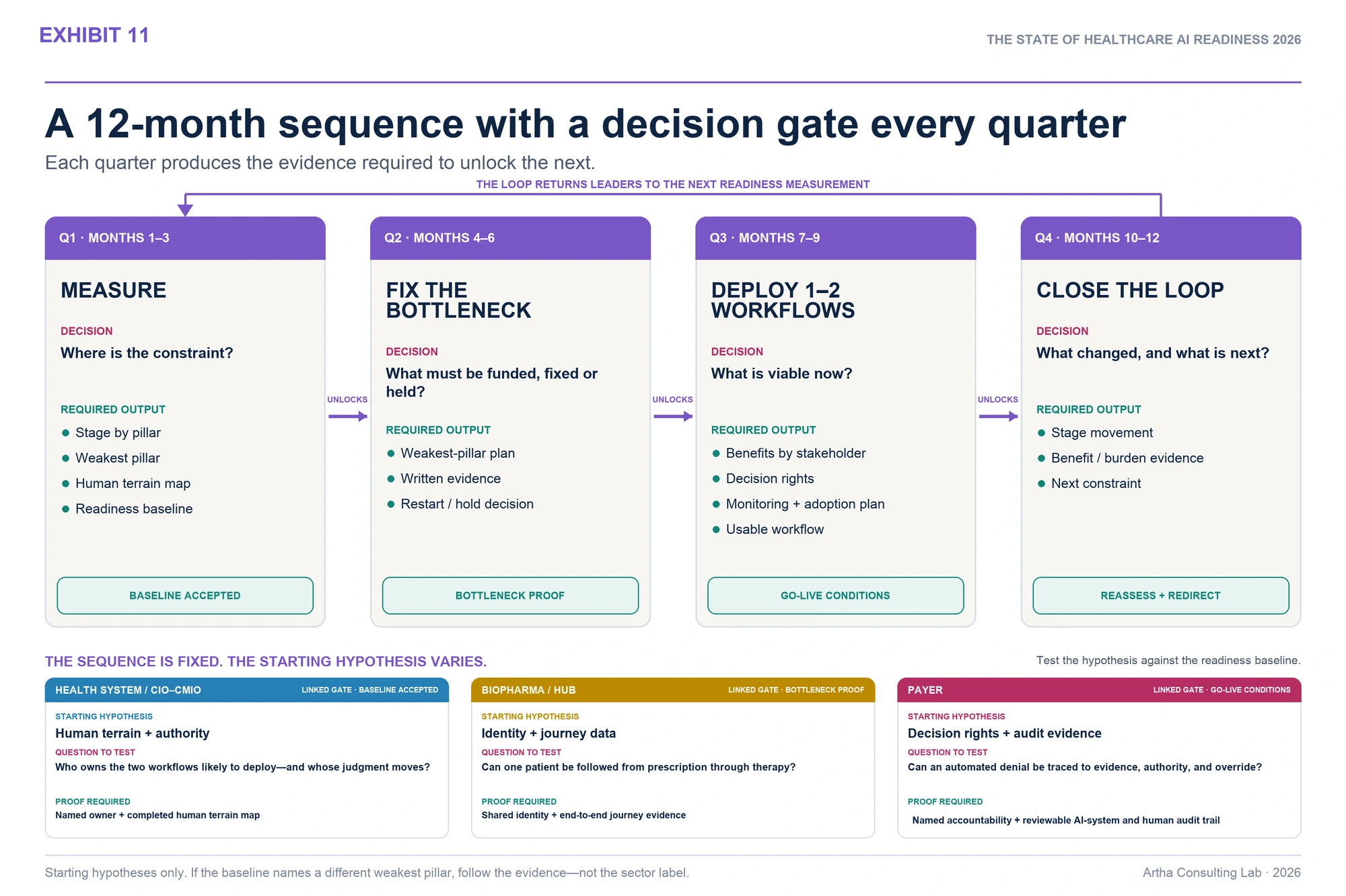 Exhibit 11. A four-quarter sequence moves from readiness measurement to bottleneck repair, one or two governed workflow deployments, and reassessment. Decision gates and sector starting hypotheses make the operating sequence explicit.